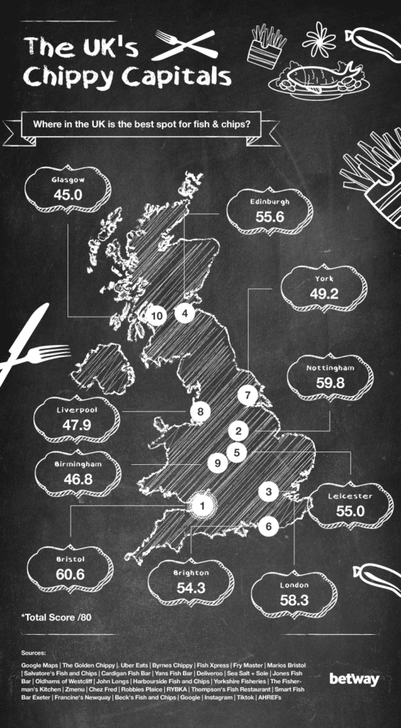 Chippy Capital data showing Bristol as number one